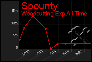 Total Graph of Spounty