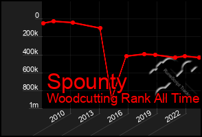 Total Graph of Spounty