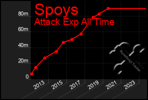 Total Graph of Spoys