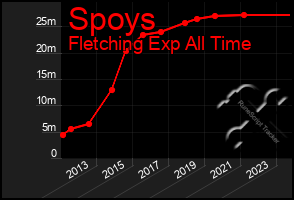 Total Graph of Spoys