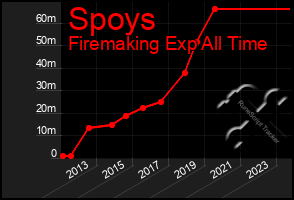 Total Graph of Spoys