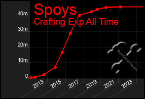 Total Graph of Spoys