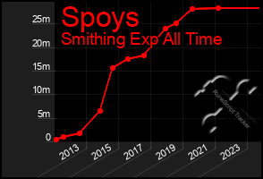 Total Graph of Spoys