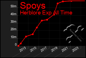 Total Graph of Spoys