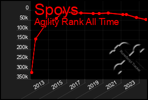 Total Graph of Spoys