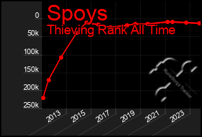 Total Graph of Spoys