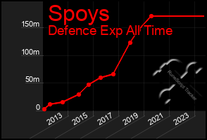 Total Graph of Spoys