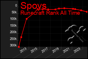 Total Graph of Spoys