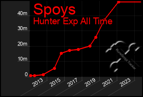 Total Graph of Spoys