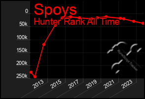 Total Graph of Spoys