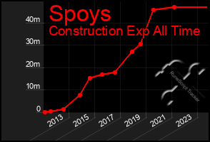 Total Graph of Spoys