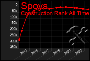 Total Graph of Spoys