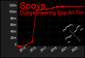 Total Graph of Spoys
