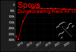 Total Graph of Spoys