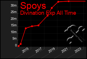 Total Graph of Spoys