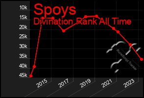 Total Graph of Spoys