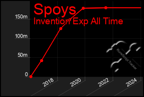 Total Graph of Spoys