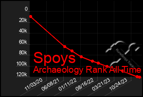 Total Graph of Spoys