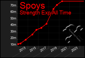 Total Graph of Spoys