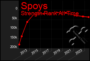 Total Graph of Spoys