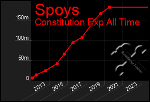 Total Graph of Spoys