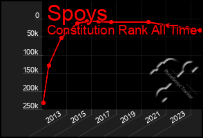 Total Graph of Spoys