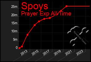 Total Graph of Spoys