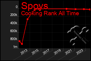 Total Graph of Spoys