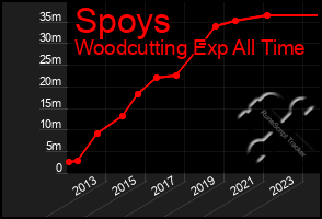 Total Graph of Spoys