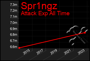 Total Graph of Spr1ngz