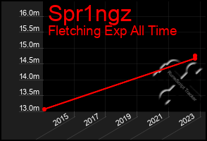 Total Graph of Spr1ngz