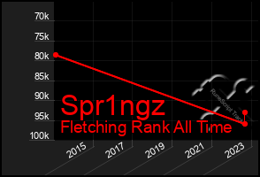 Total Graph of Spr1ngz