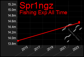 Total Graph of Spr1ngz