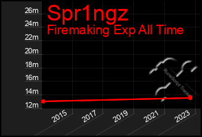 Total Graph of Spr1ngz