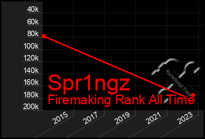 Total Graph of Spr1ngz