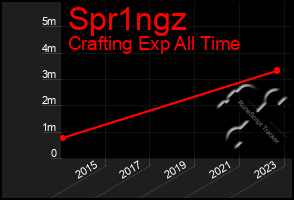 Total Graph of Spr1ngz