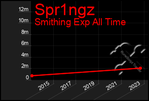 Total Graph of Spr1ngz