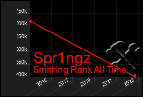 Total Graph of Spr1ngz