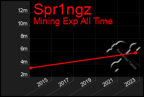 Total Graph of Spr1ngz