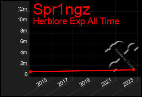 Total Graph of Spr1ngz
