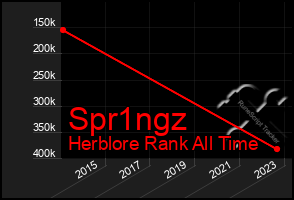 Total Graph of Spr1ngz