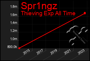 Total Graph of Spr1ngz