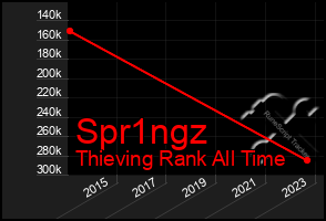 Total Graph of Spr1ngz