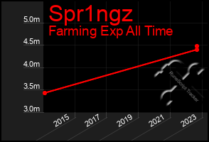 Total Graph of Spr1ngz