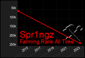 Total Graph of Spr1ngz