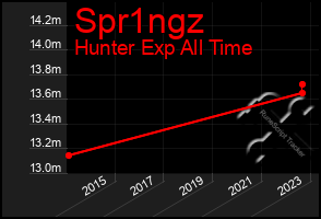 Total Graph of Spr1ngz