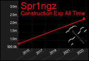 Total Graph of Spr1ngz