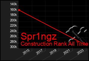 Total Graph of Spr1ngz