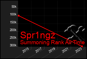 Total Graph of Spr1ngz