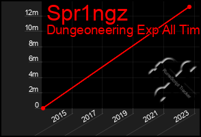 Total Graph of Spr1ngz